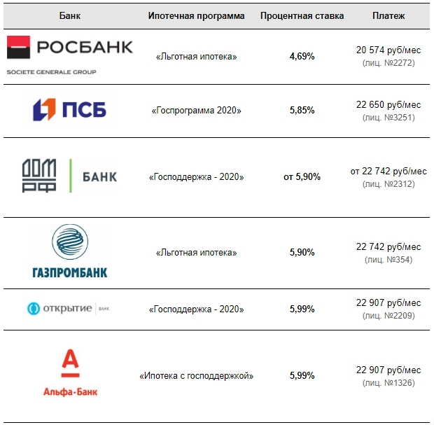 Дополнительные условия программ и действующие ставки следует уточнять у представителей кредитной организации