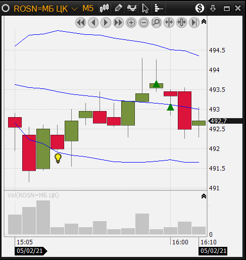 На графике момент появления идеи отмечен лампочкой, момент покупки - стрелочкой.