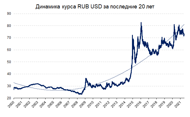 Источник: Bloomberg