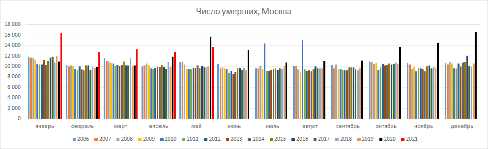 Источник - Росстат