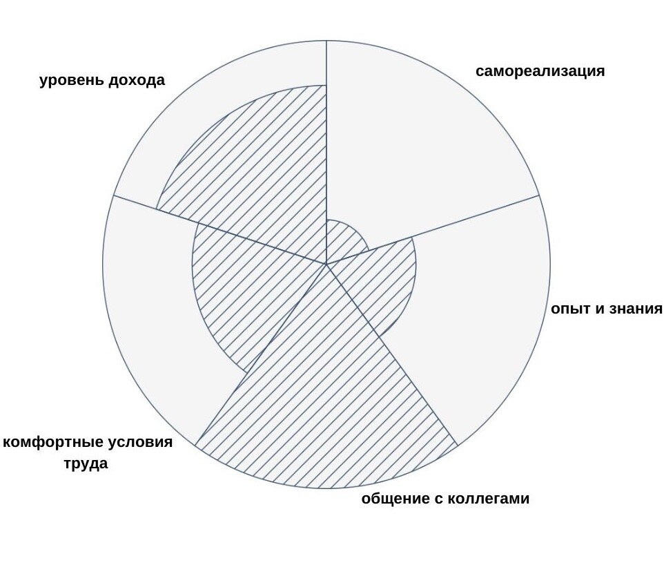 тест на язык любить с диаграммой