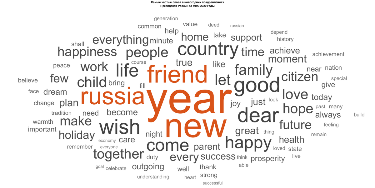 1. Самые частые слова в новогодних поздравлениях Президента России за 1999-2020 годы.