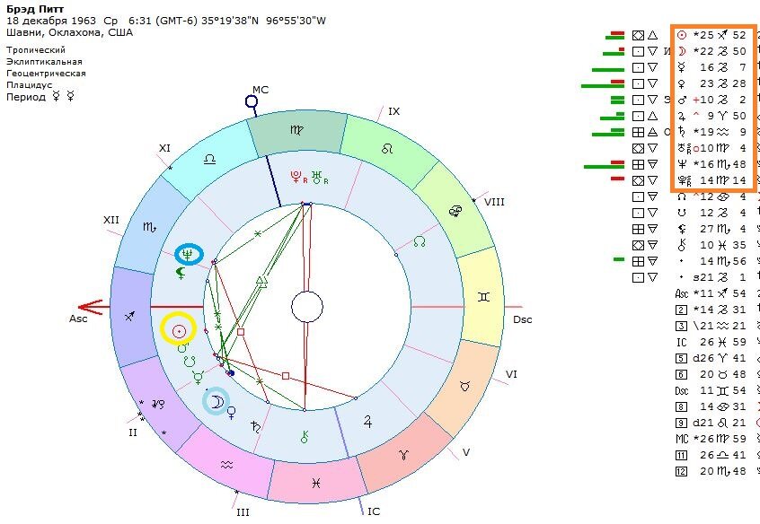 Брэд питт натальная карта