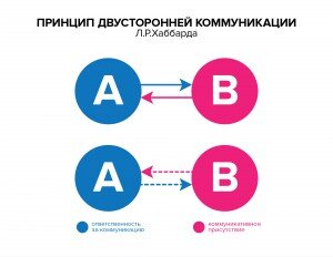 Схема двустороннего общения.  Картинка с сайта Inits-terapiya.ru