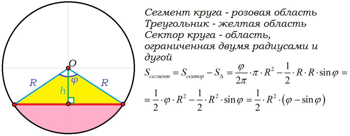 Площадь сегмента задачи. Формула площади сегмента. Задачи на нахождение площади сегмента. Как найти площадь сегмента.