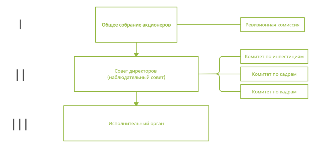 Органы управления акционерного общества. Схема управления компанией диор 2021.