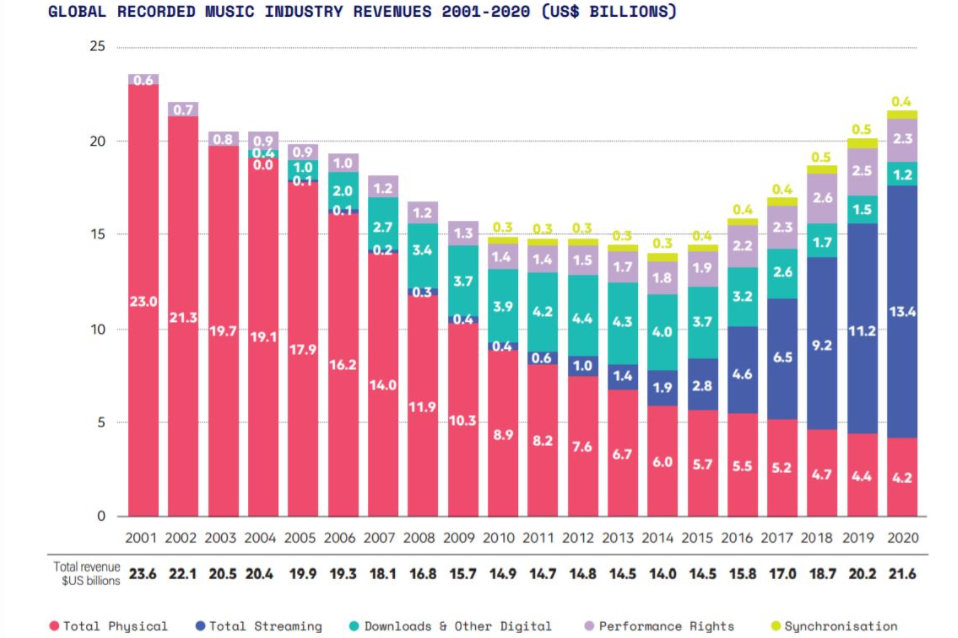 Тенденция изменения предпочтений в музыкальной индустрии. Синяя таблица показывает выручку стриминг-сервисов.