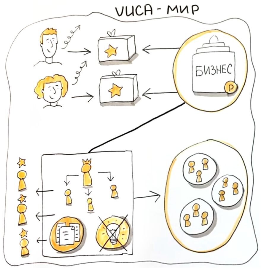 Преимущество плоских структур в VUCA мире