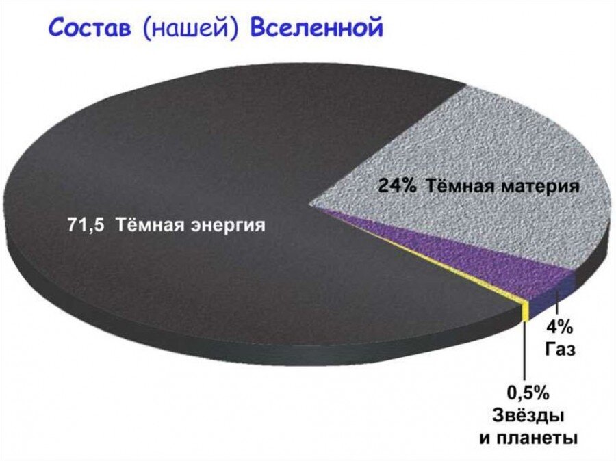 Темная энергия астрономия презентация