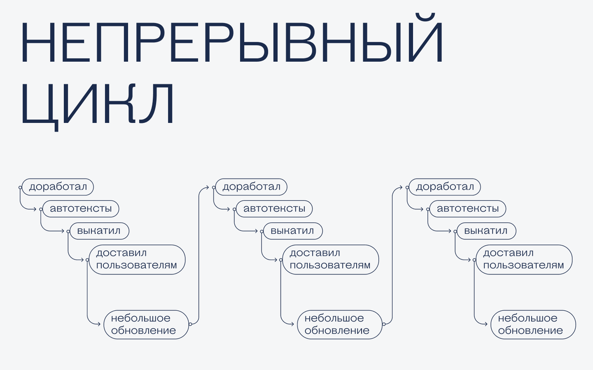 Непрерывный цикл разработки — это как? | Журнал «Код» | Дзен