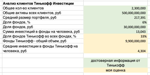 Не нашел официальные данные по доле фондов Тинькофф среди всех фондов, предполагаю, что их доля около 1/3 от всех фондов. Поправьте меня, если ошибся! 