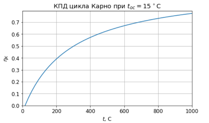 Зависимость КПД цикла Карно от температуры источника теплоты при температуре окружающей среды 15 градусов Цельсия.