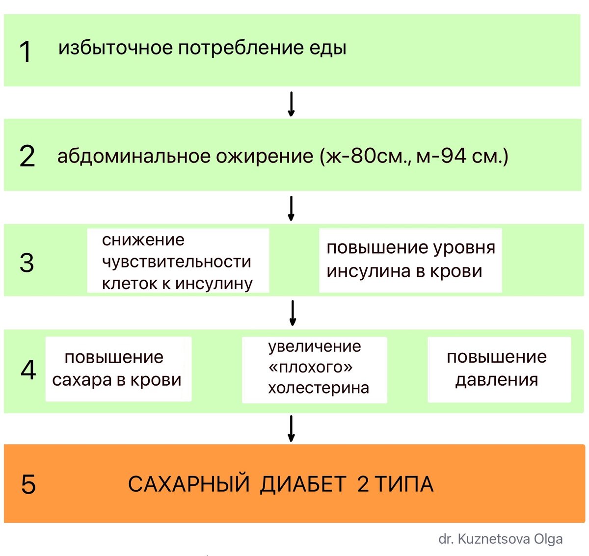  Сахарный диабет 2 типа появляется в результате метаболических изменений в организме, связанных с образом жизни человека.-2