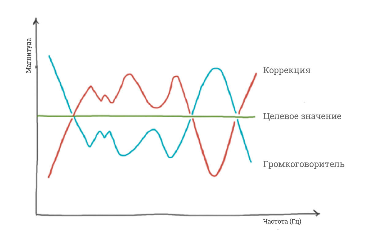 Система автоматической коррекции сигнала для улучшения качества звучания  громкоговорителей и помещений | imlight ru | Дзен