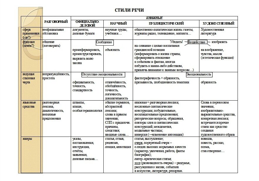 3 стили речи типы речи. Стили речи в русском языке таблица. Стили и типы речи в русском языке таблица. Книжные стили речи таблица. Таблица стили речи особенности и примеры.