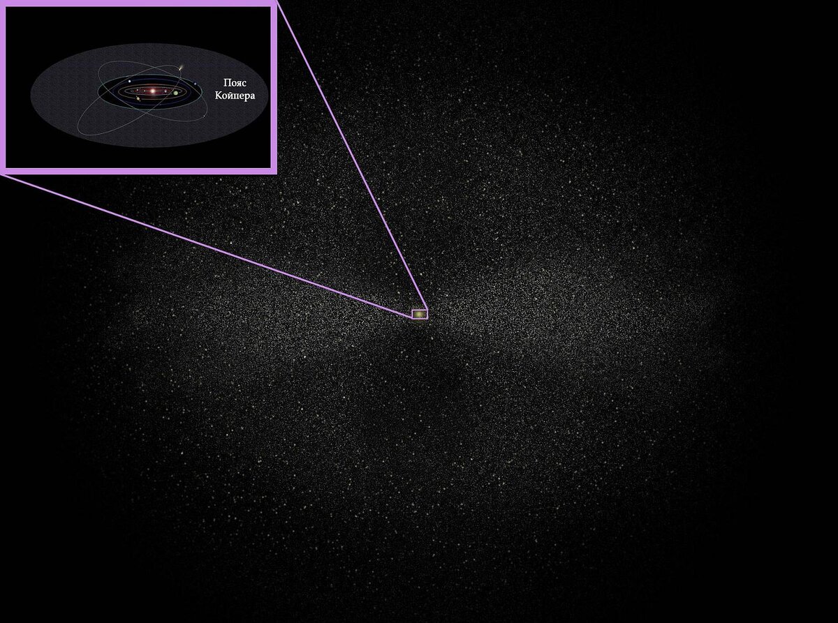 Облако Оорта и пояс Койпера (Источник: spacegid.com)