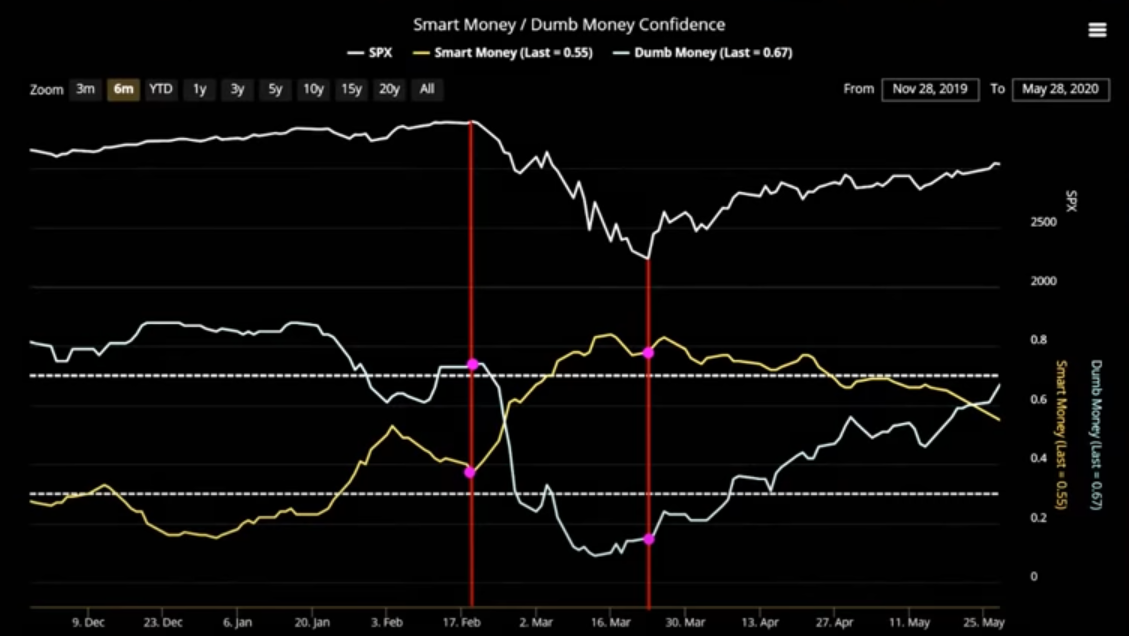 Верхний график - движение индекса S&P500; средний график - dumb money                         (т.н. глупые деньги); нижний жёлтый график - smart money (т.н. умные деньги).  