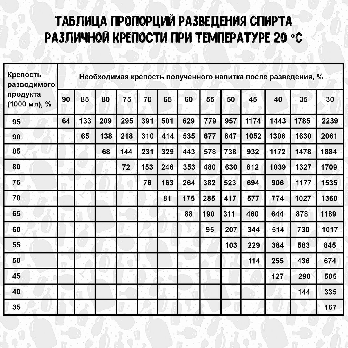 В какой пропорции нужно разводить. Таблица разведения спиртовых растворов. Таблица пропорций спирта и воды. Таблица разведения спирта водой. Таблица для разведения спирта/самогона водой.