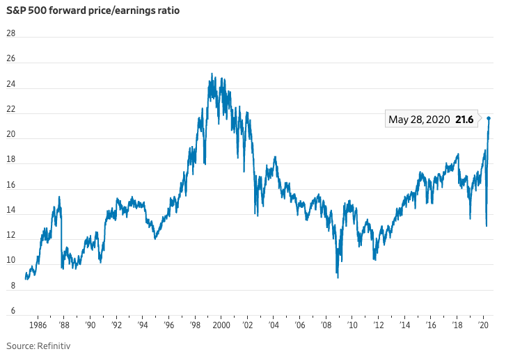 Значение мультипликатора будущего P/E для S&P500. Источник: Wall Street Journal