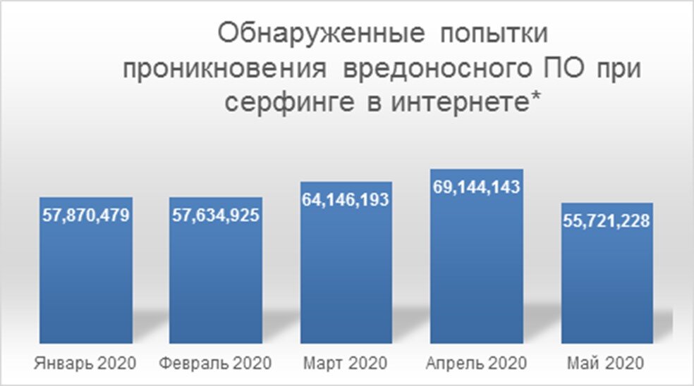 
*Базы данных "Лаборатории Касперского" за 26.05.2020