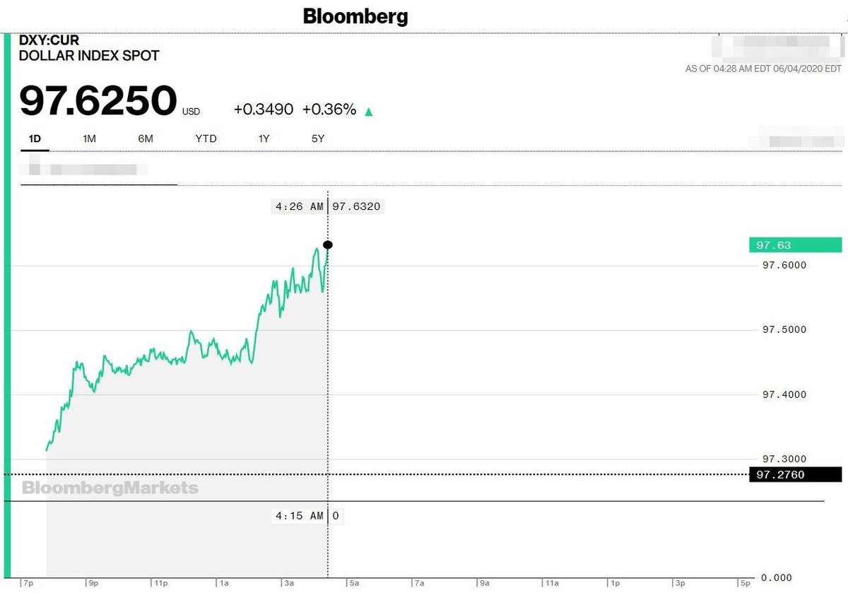 Динамика индекса доллара США на 03.06.2020