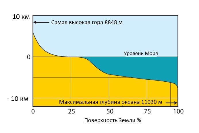 Гипсографическая (греч.  Hypsos  = высота) диаграмма показывает количество поверхности земли на разных высотах.[2] Она показывает, что если океанический бассейн был бы поднят на 5 км, а горы срезаны, то вода покрыла бы всю землю. Такие тектонические сдвиги кажутся огромными для нас, но если сравнить их с  земным радиусом (6 378 км), то это движение очень маленькое – менее 1 %.