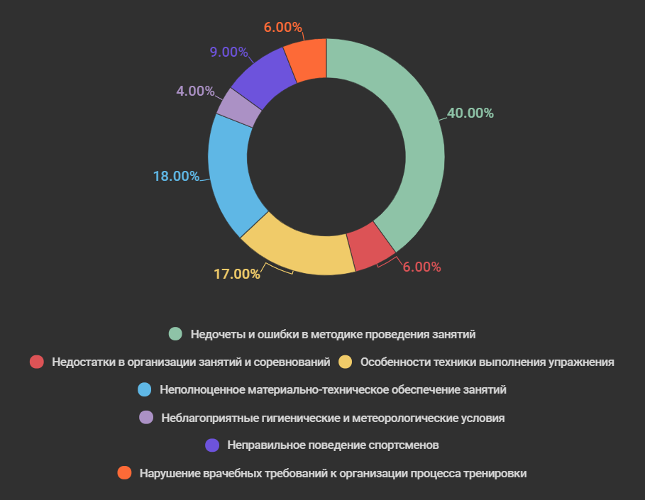 В процентах случаев. Статистика травм. Статистика по травмам в спорте. Статистика травм по видам повреждений. Статистика спортивного травматизма.