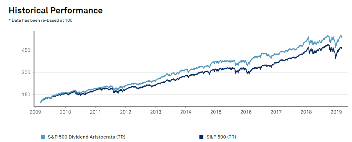 Исторический график S&P 500 Dividend Aristocrats и S&P 500