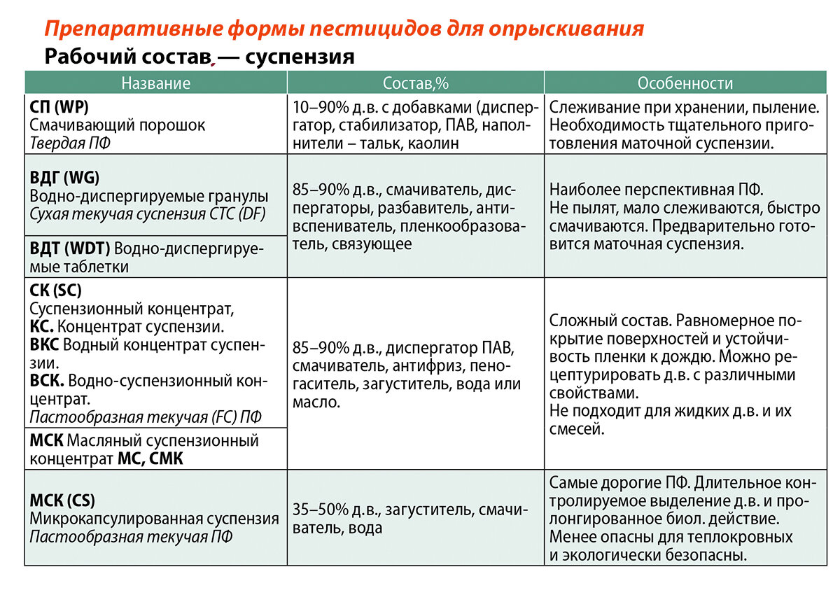 Препаративные формы пестицидов | ГлавАгроном | Дзен