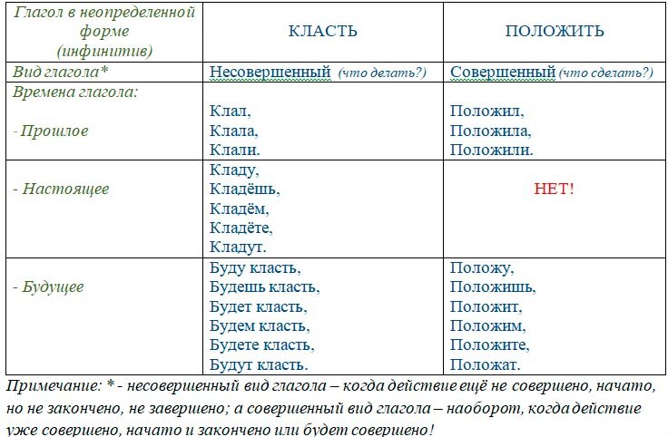 Дать положенный. Как правильно класть или ложить. Употребление глаголов класть и положить. Правильное употребление глаголов класть и ложить. Как правильно говорить класть или положить.