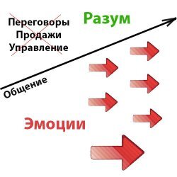 Основные принципы эмоционального общения