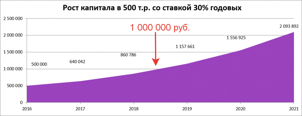 У Вас есть сбережения, которые пролеживают на депозитах и каждый день тают, поскольку ставка депозита сегодня ниже инфляции. Вы хотите, чтобы Ваши сбережения работали эффективнее.
В самую точку! Инвестирование - Ваш инструмент. Не заниматься инвестированием для Вас преступление по отношению к своим накоплениям и к своему будущему. Поверьте, время, затраченное на обучение и последующий анализ активов, окупится многократно за долгие годы эффективной работы Вашего капитала. Почему я сказал в «самую точку»? Потому что Вы получите максимум выгод от инвестирования. Вам не надо будет ждать несколько лет до первых серьезных дивидендов.
И снова давайте посмотрим на график: с доходностью 30% годовых Ваш капитал будет удваиваться каждые 2,5 года.
* Проверить расчеты можно также с помощью калькулятора «Дорожная карта инвестора».