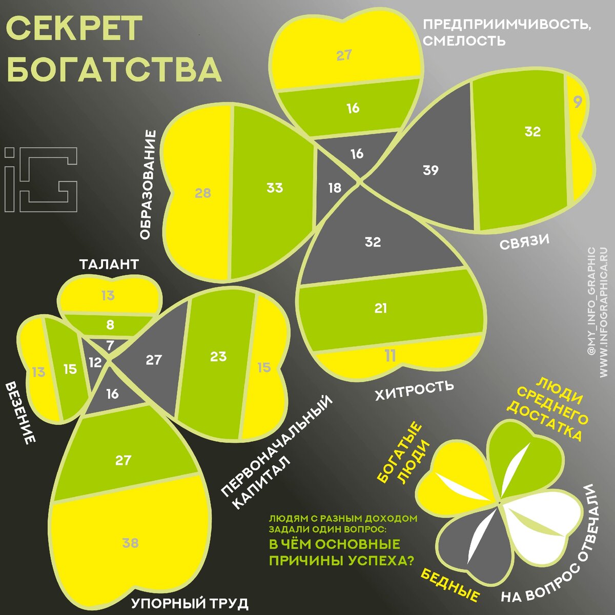 Секрет успеха и богатства. Авторская инфографика.