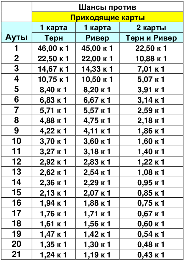 Таблица для вычисления шансов против