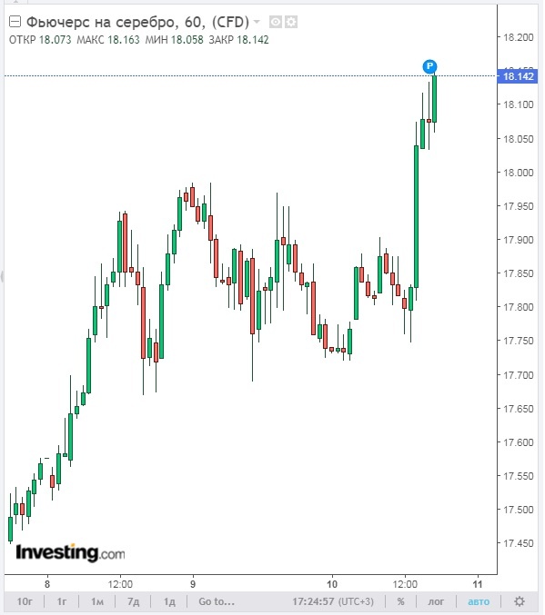 https://ru.investing.com/commodities/silver-streaming-chart