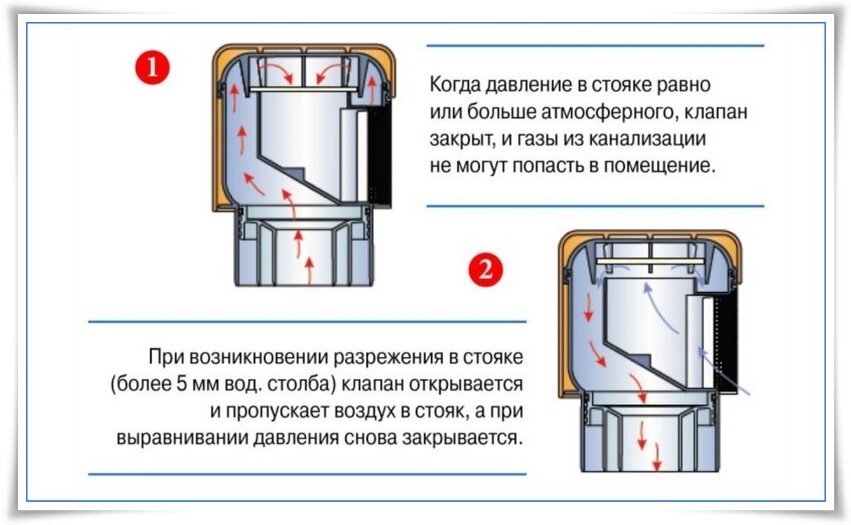 Давление в стояке. Канализационный обратный клапан 110 схема установки. Схема установки канализационного аэратора 50. Схема монтажа вакуумного клапана канализации. Обратный клапан для канализации схема установки.