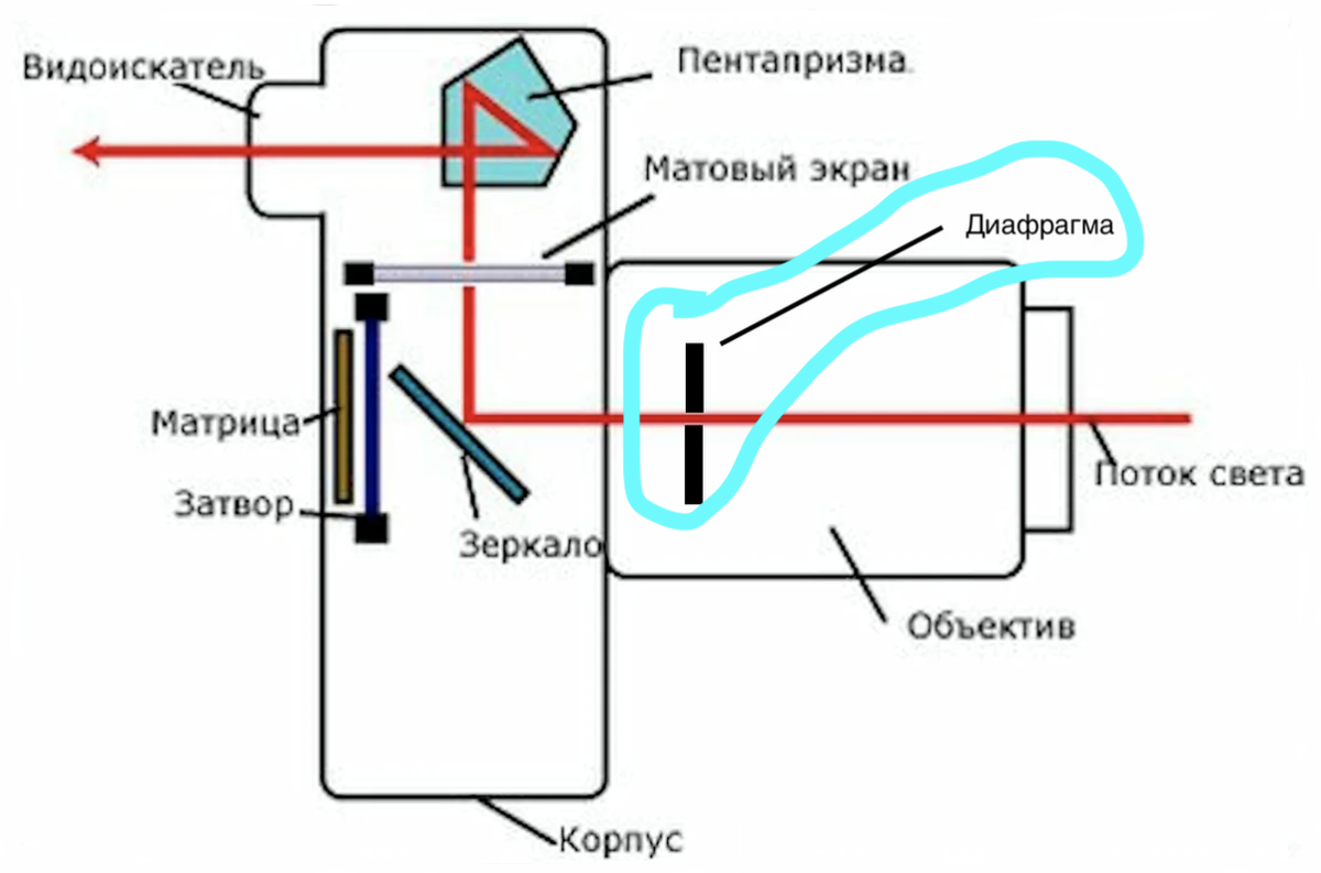 Расположение диафрагмы в фотокамере