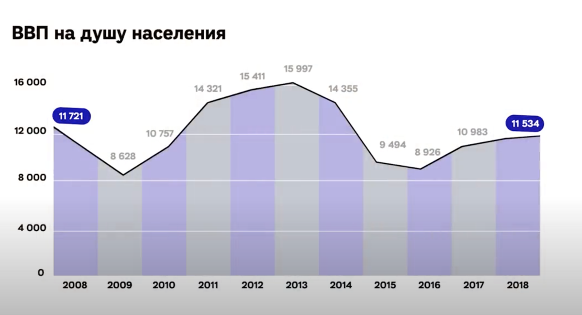 На душу населения