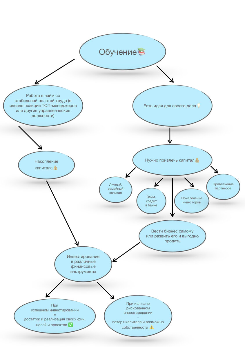 Схема достижения личных финансовых  целей 