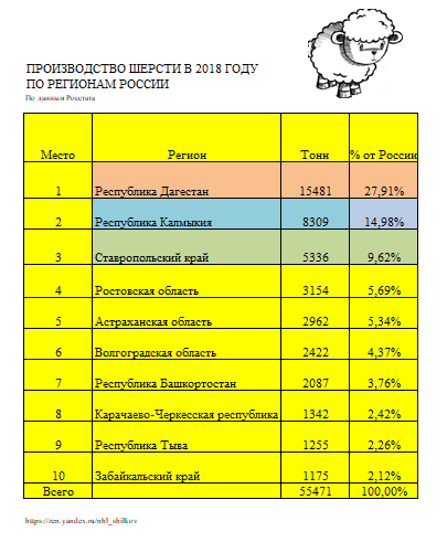 Производство шерсти по регионам России