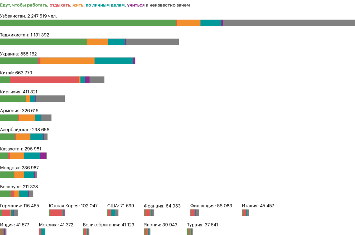 Регистрация приезжающих в россию. Иностранные студенты статистика. Иностранные студенты в России статистика. Количество иностранцев в России. Куда едут мигранты из России по странам статистика.