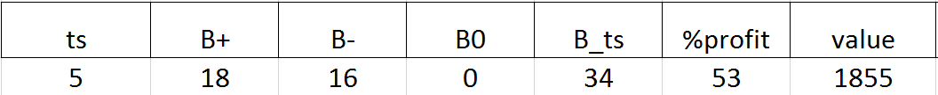 ts - номер торговой сессии; B(+-0) закрытые сделки в плюс, минус с нулём; B_ts - всего сделок за сессию; %profit - процент профитных сделок; value - итоговая сумма на конец ts (Валюта ₽).
