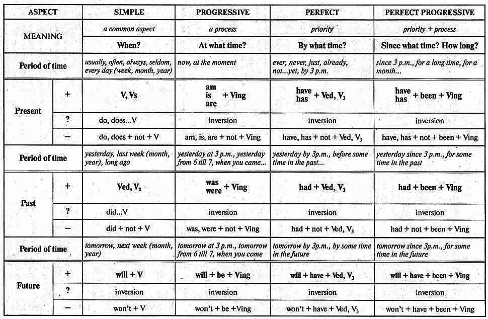 Времена глагола в английском языке таблица с примерами. Сводная таблица времен английского языка. Времена по английскому языку таблица с примерами. Таблица времен по английскому языку с вспомогательными словами.