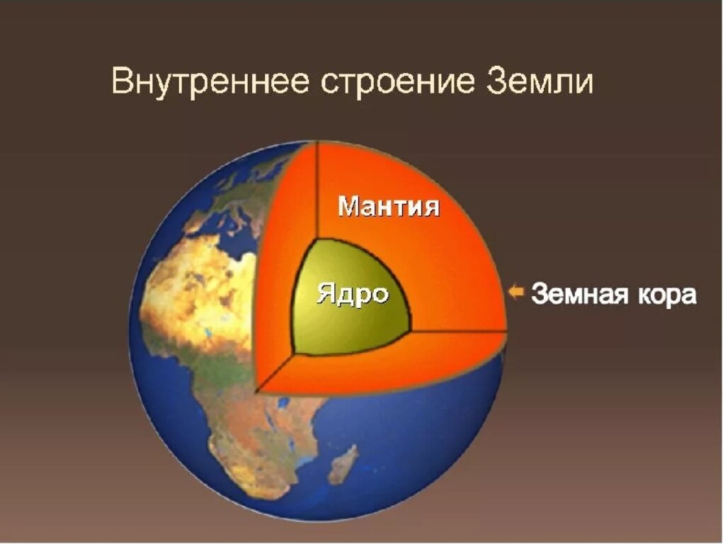 Составляющая земли. Рисунок ядра мантии земной коры. Земля ядро мантия земная кора. Земля в разрезе ядро мантия. Внутреннее строение земли рисунок.