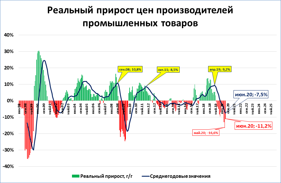 Падение цен на 2024 год. Падение цен. Падению цен производителей это. Падение цен на светотехнику.