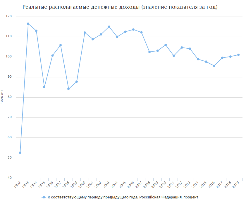 Рост реальных располагаемых денежных доходов населения, год к году (данные Росстата)