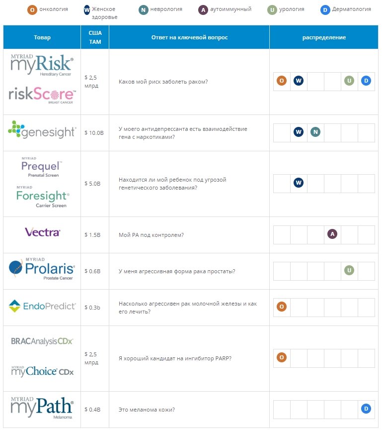 Продуктовая корзина Myriad Genetics, с оценкой ёмкости рынка  в США 