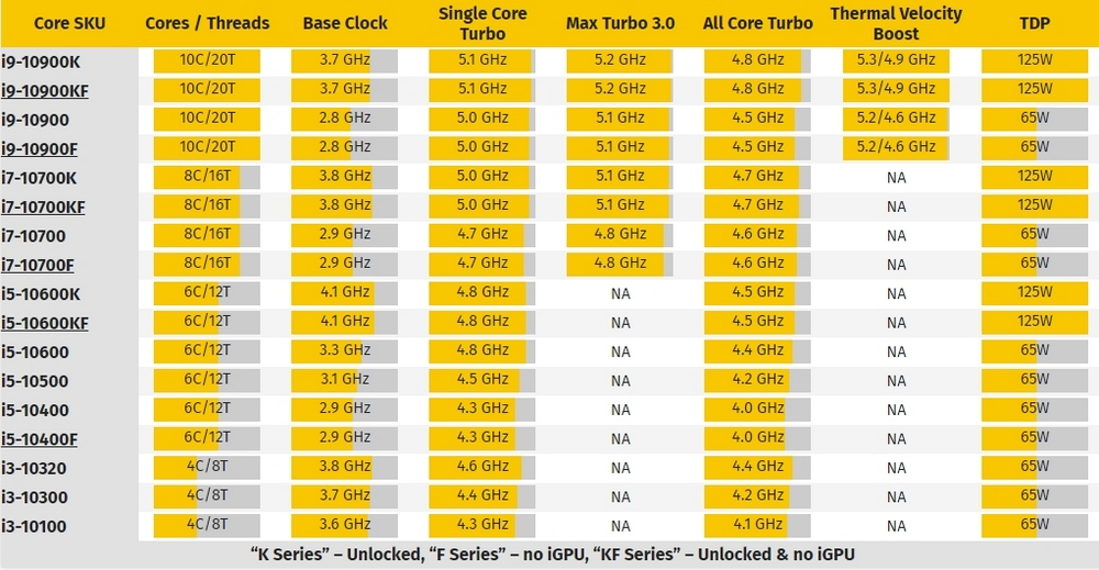 Процессоры 10 поколения. Линейка процессоров Intel Core i5. Поколения процессоров Intel i5 таблица. Линейка процессоров Intel Core i7 7 поколения. Процессоры Интел по поколениям i5-i7 таблица