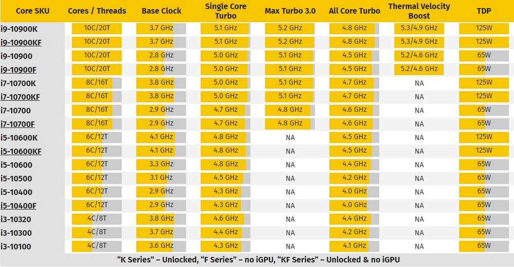 Процессоры 10 поколения. Линейка процессоров Intel Core i5. Поколения процессоров Intel i5 таблица. Линейка процессоров Intel Core i7 7 поколения. Процессоры Интел по поколениям i5-i7 таблица.