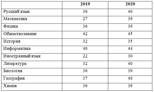 Сколько надо баллов чтобы поступить